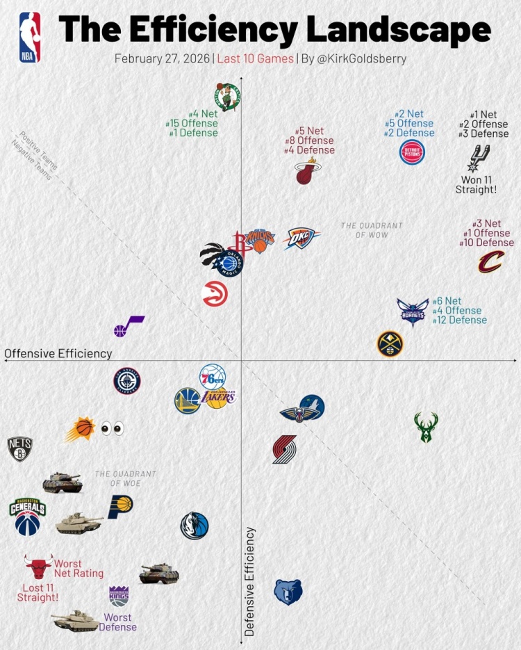 体育赛事-近10战攻防：骑士进攻第1 马刺攻2防3&amp;净效率1 湖人&amp;勇士攻守皆弱